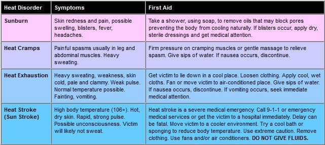 NWS Heat Disorders