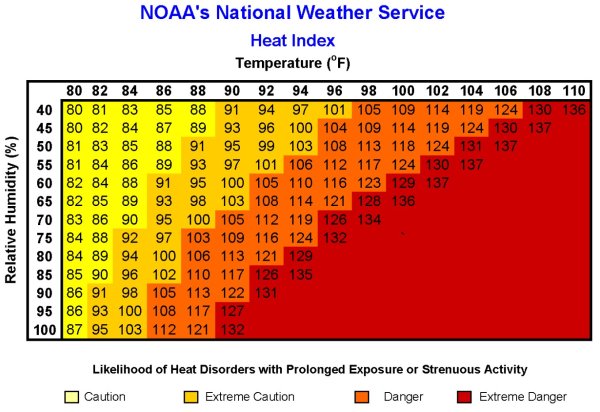 NWS Heat Index Chart