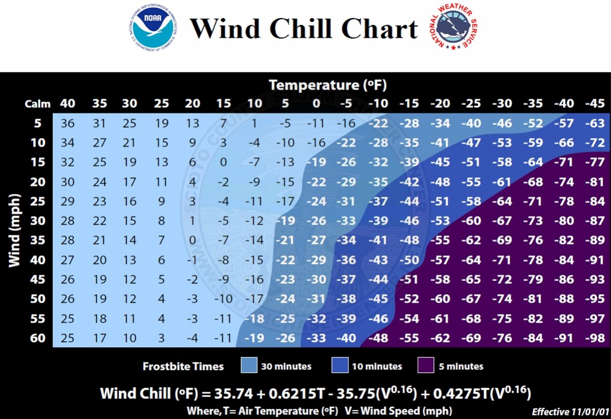 NWS Wind Chill Index Chart